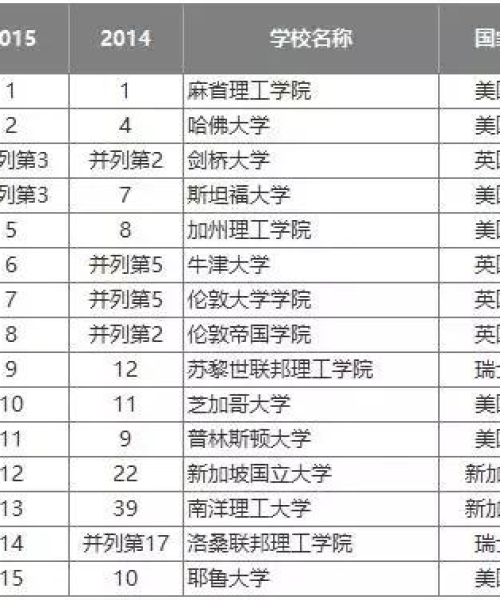 清华大学QS世界排名卓越成就瞩目